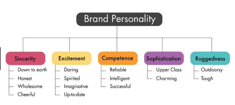 What Is Brand Personality? How It Works and Examples